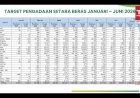 Tertinggi Sepanjang Sejarah, Cadangan Beras Pemerintah Kini Sentuh 5,37 juta Ton