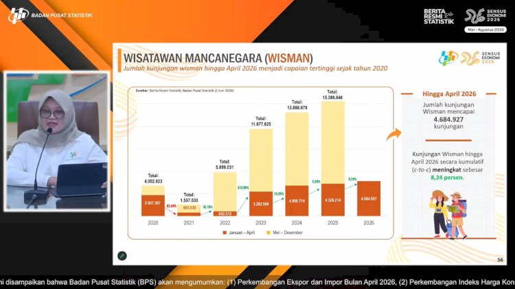 Kunjungan Wisman ke Indonesia Tembus 4,68 Juta hingga April 2026, Tertinggi sejak 2020